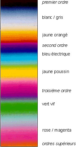 Echelle de couleurs